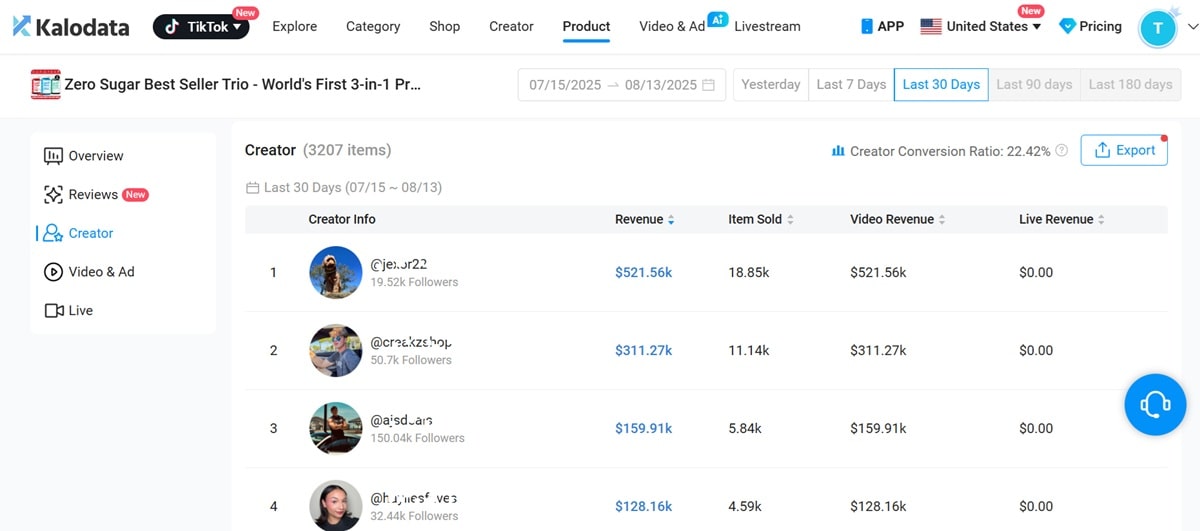 TikTok Shop creator performance dashboard showing $500k revenue generated by top affiliate creator in 30 days for supplement brand